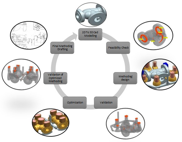 Casting Manufacturing