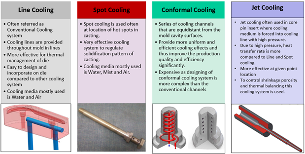 Types of Cooling Media: