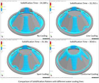 Comparison analysis for Water cooling media: